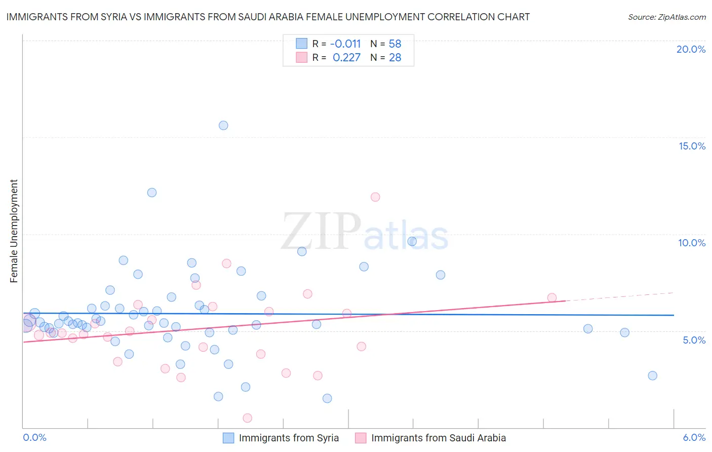 Immigrants from Syria vs Immigrants from Saudi Arabia Female Unemployment