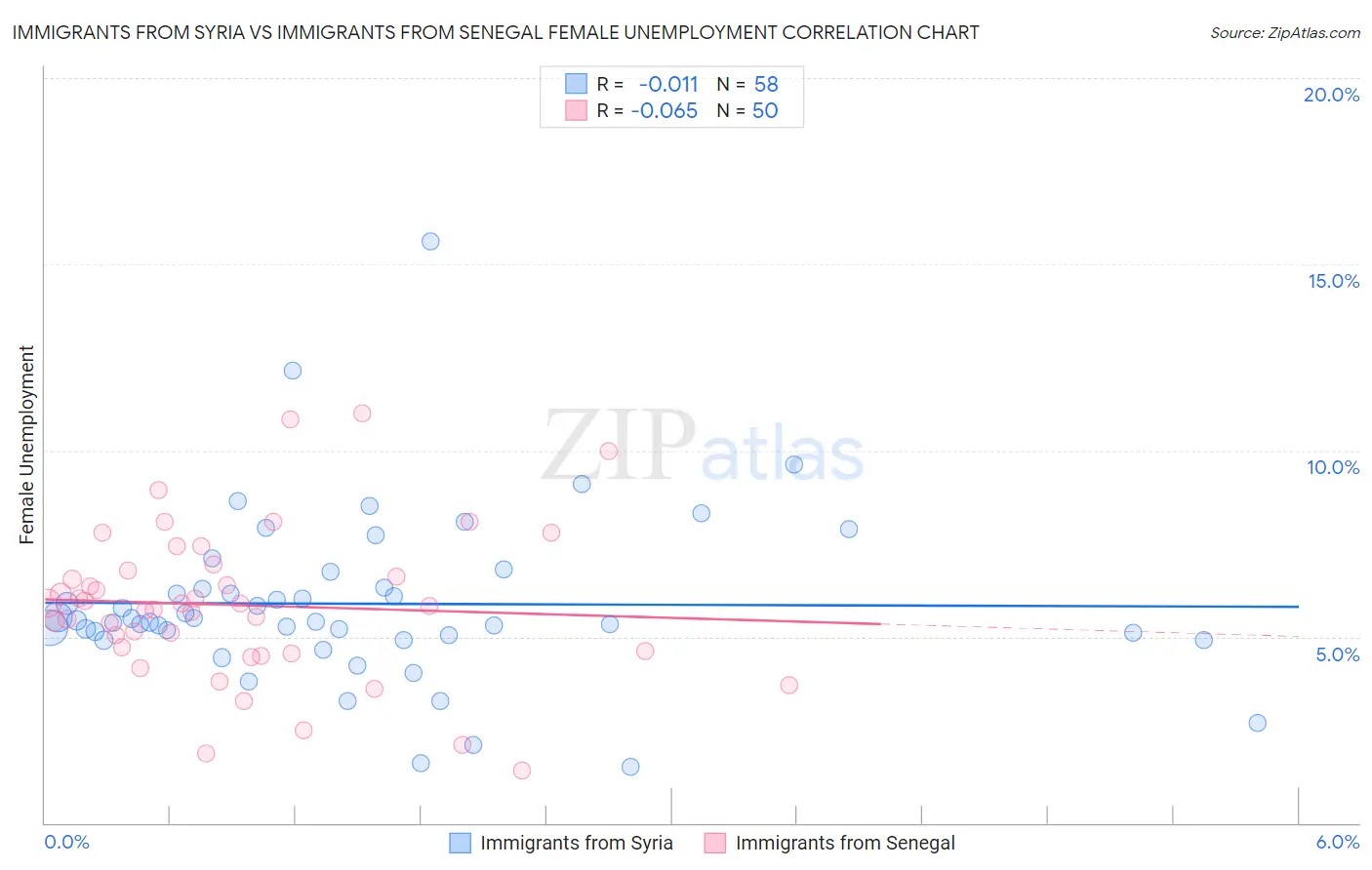 Immigrants from Syria vs Immigrants from Senegal Female Unemployment
