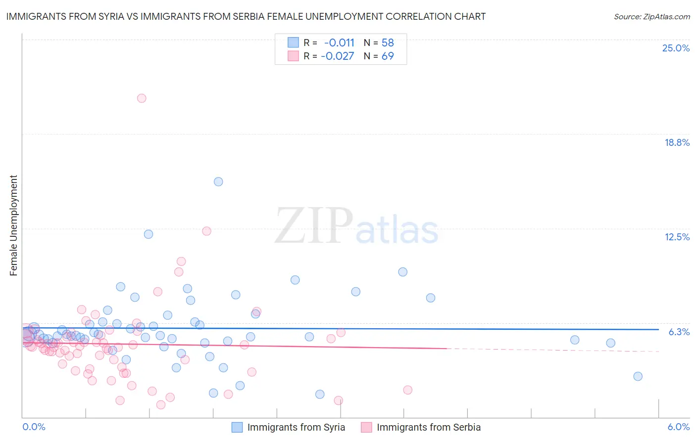 Immigrants from Syria vs Immigrants from Serbia Female Unemployment