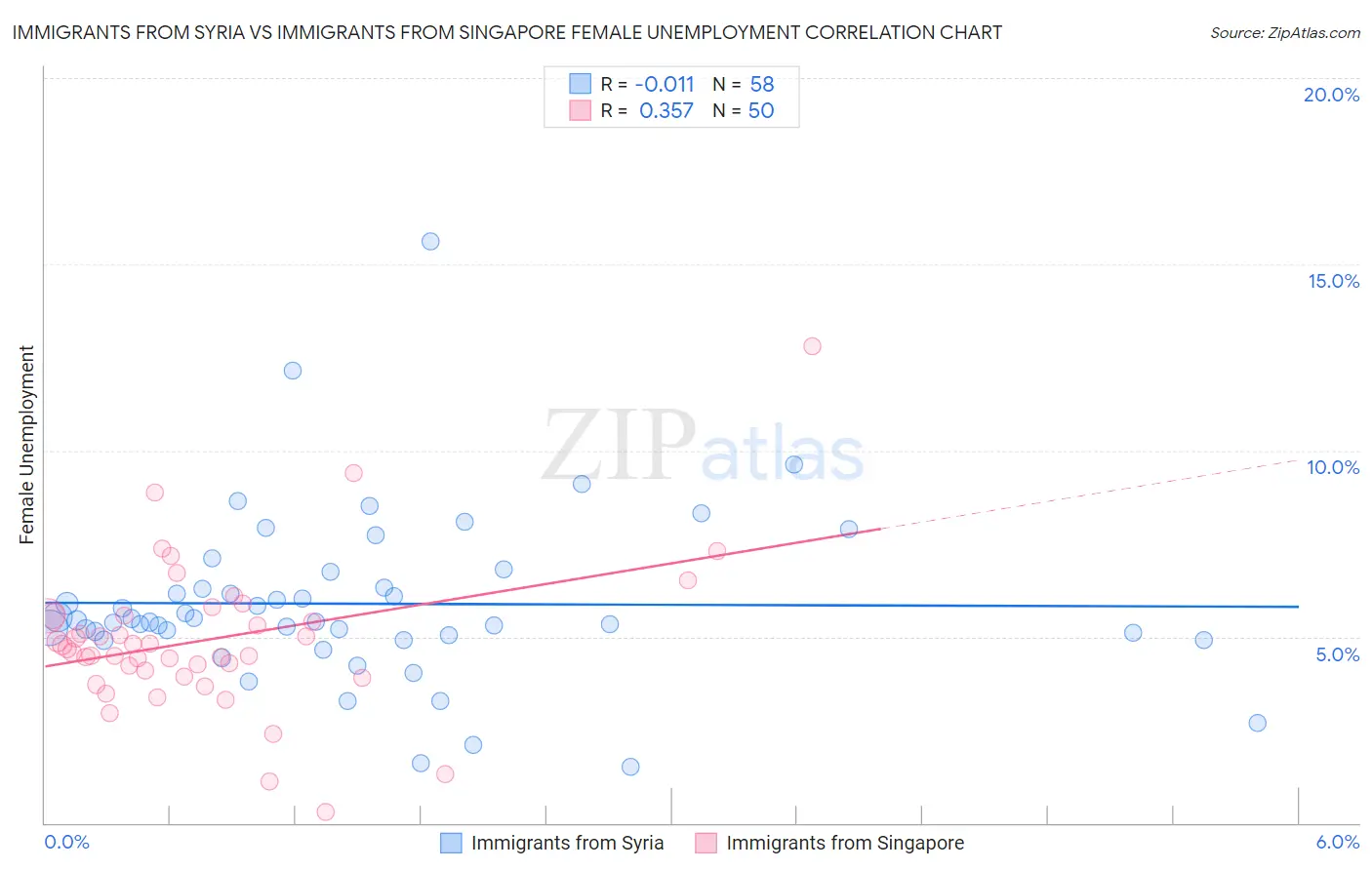 Immigrants from Syria vs Immigrants from Singapore Female Unemployment