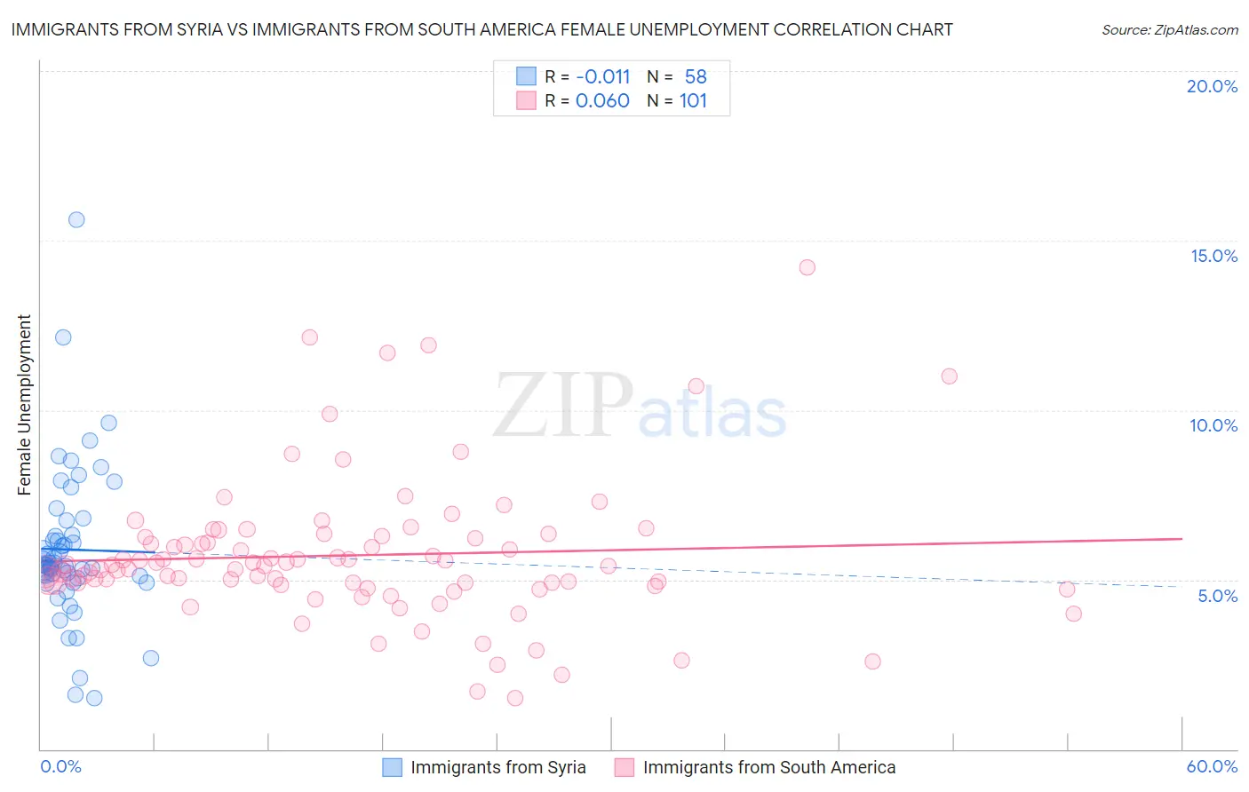 Immigrants from Syria vs Immigrants from South America Female Unemployment