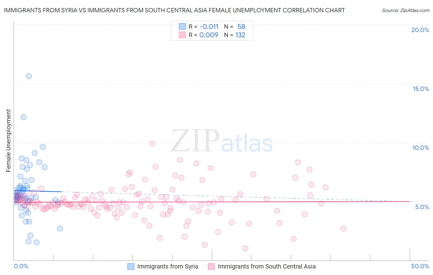 Immigrants from Syria vs Immigrants from South Central Asia Female Unemployment