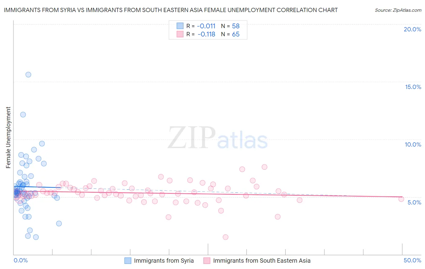 Immigrants from Syria vs Immigrants from South Eastern Asia Female Unemployment