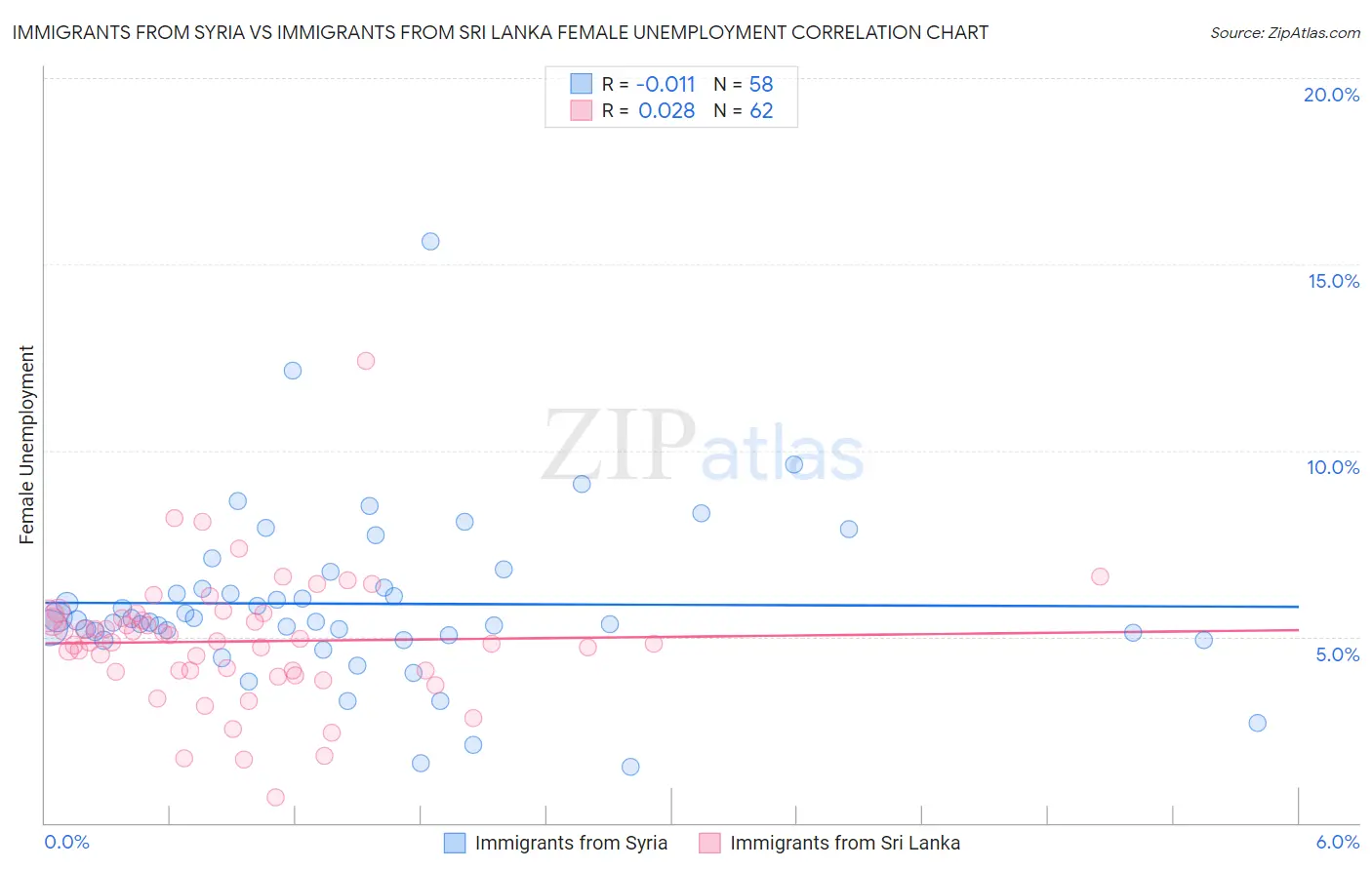 Immigrants from Syria vs Immigrants from Sri Lanka Female Unemployment