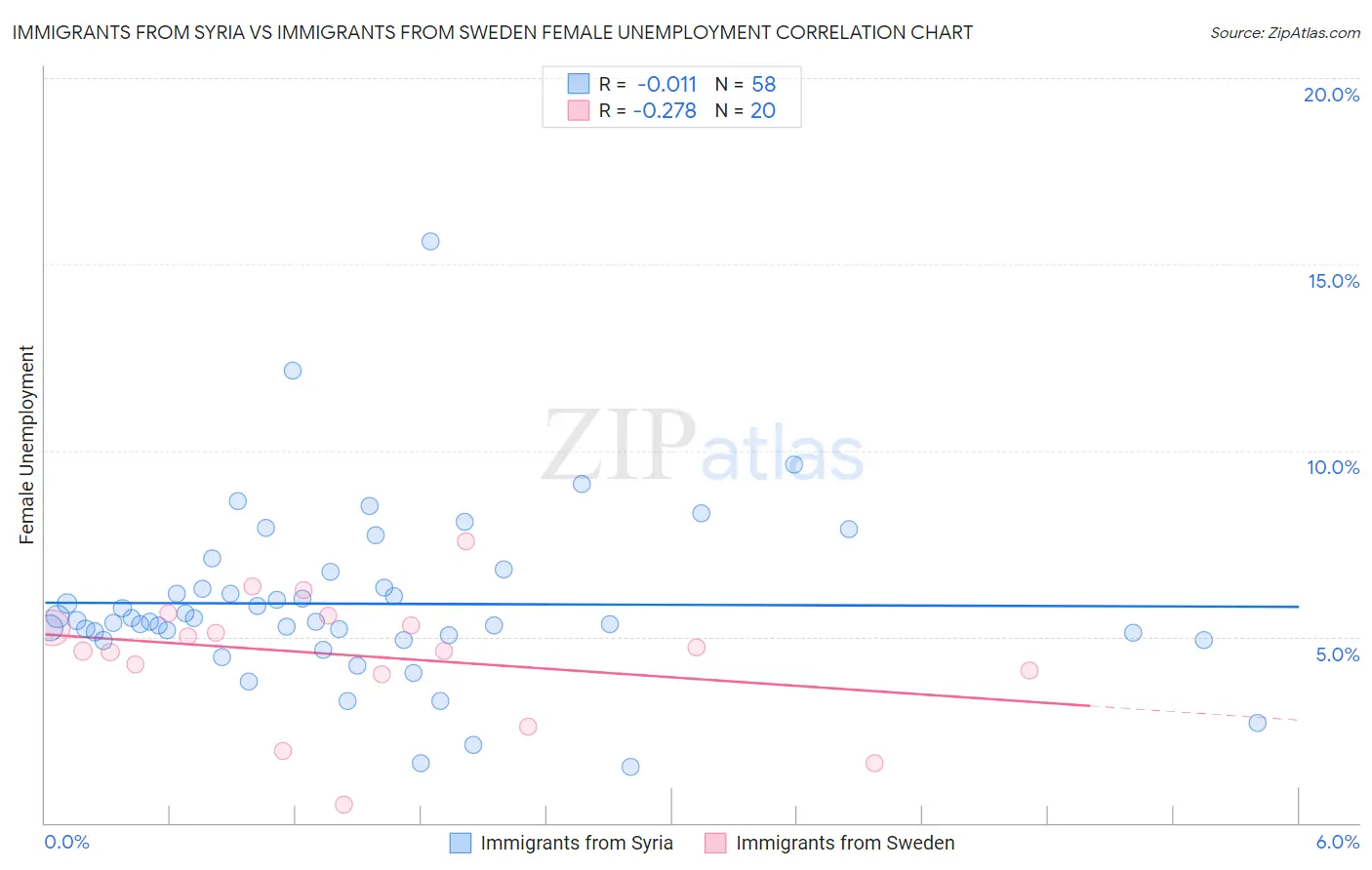 Immigrants from Syria vs Immigrants from Sweden Female Unemployment