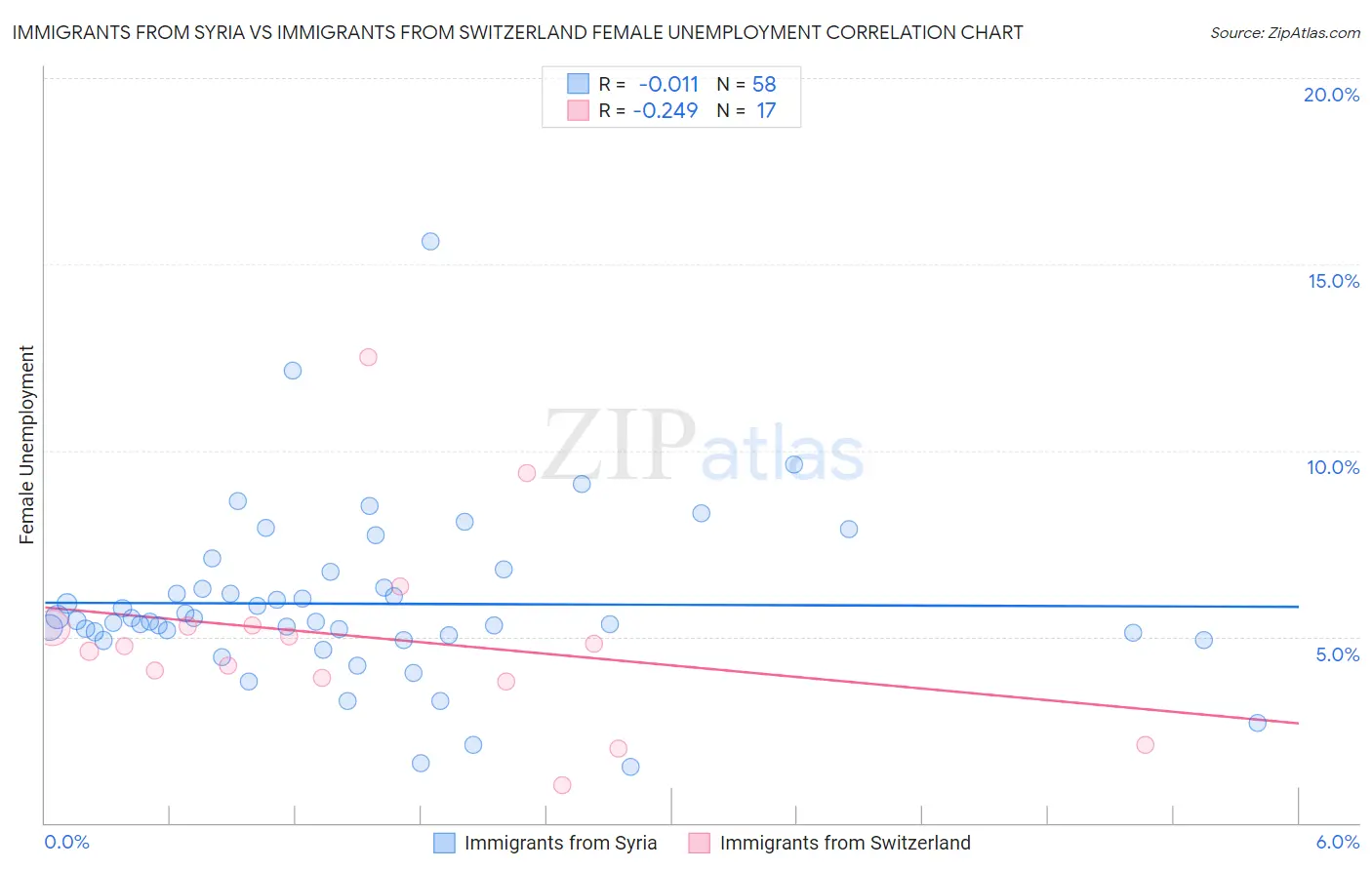 Immigrants from Syria vs Immigrants from Switzerland Female Unemployment