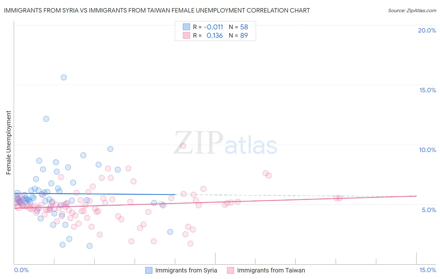 Immigrants from Syria vs Immigrants from Taiwan Female Unemployment