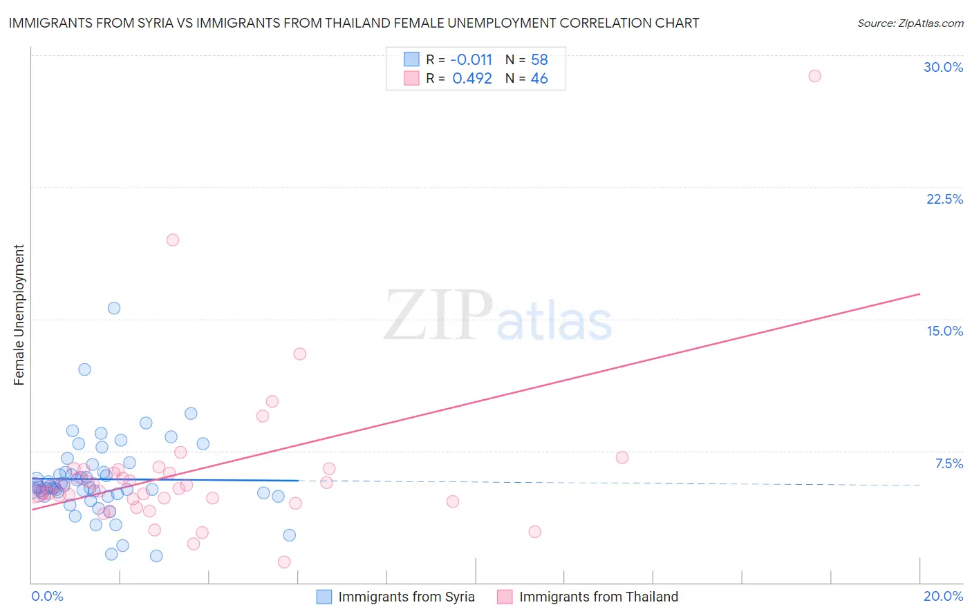 Immigrants from Syria vs Immigrants from Thailand Female Unemployment