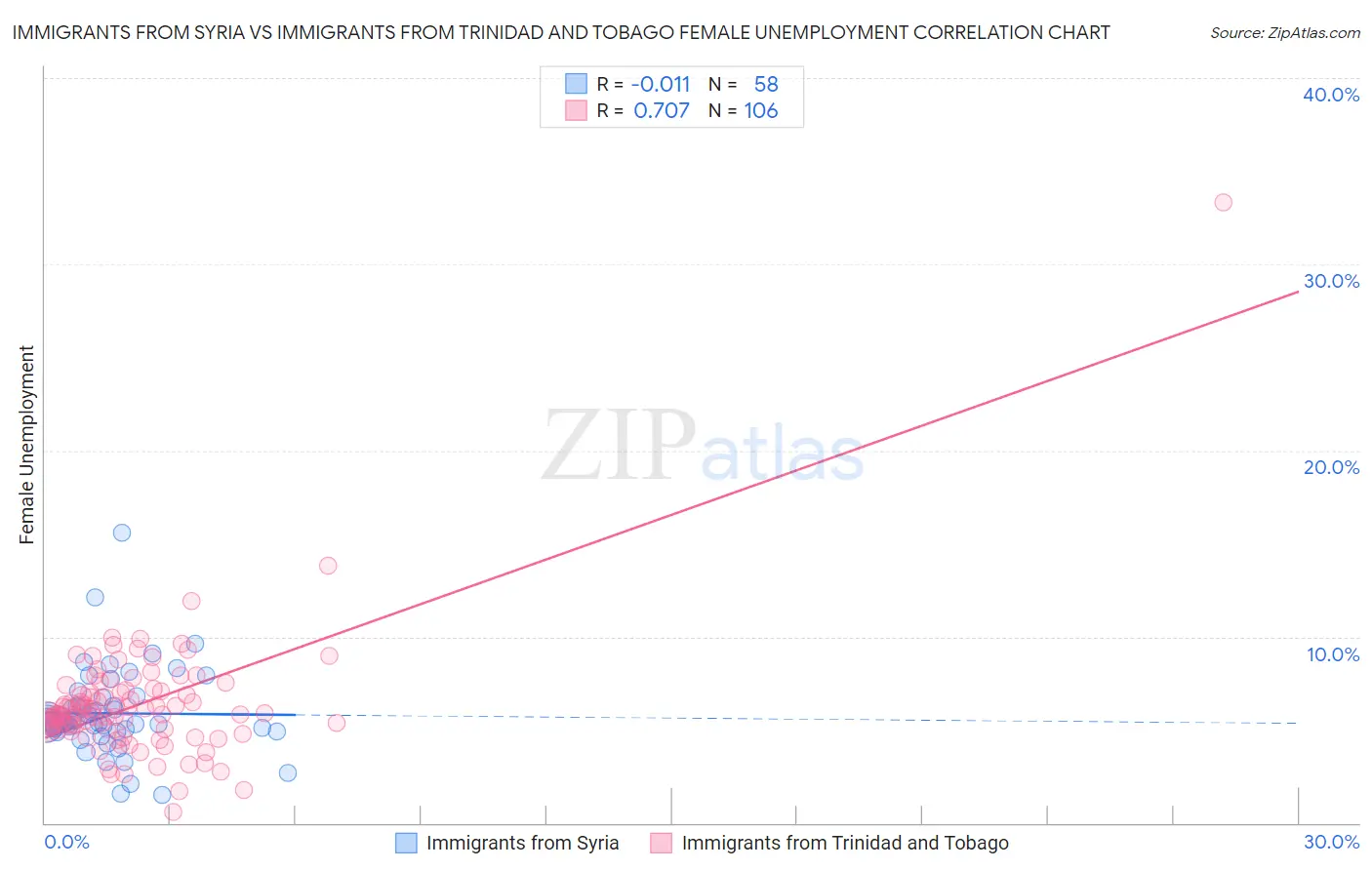 Immigrants from Syria vs Immigrants from Trinidad and Tobago Female Unemployment