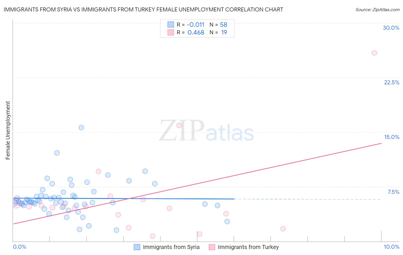 Immigrants from Syria vs Immigrants from Turkey Female Unemployment