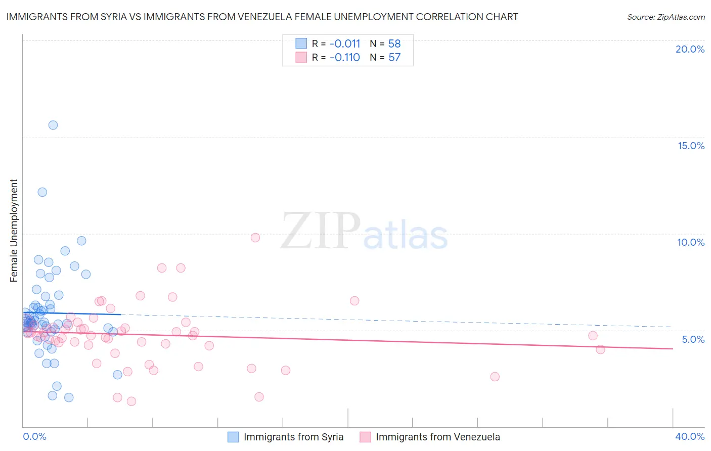 Immigrants from Syria vs Immigrants from Venezuela Female Unemployment