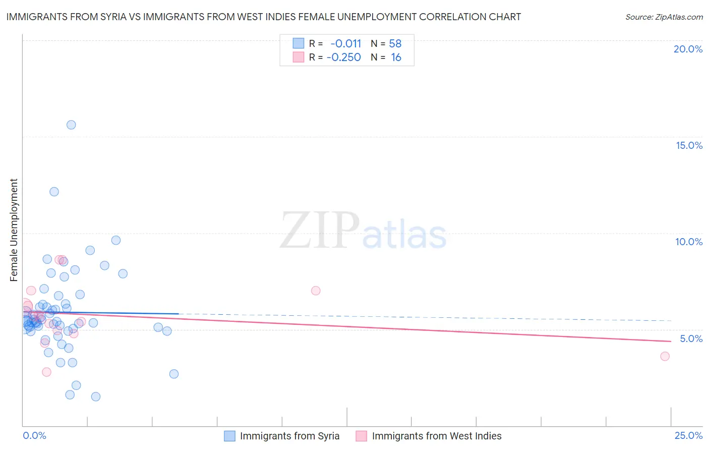 Immigrants from Syria vs Immigrants from West Indies Female Unemployment