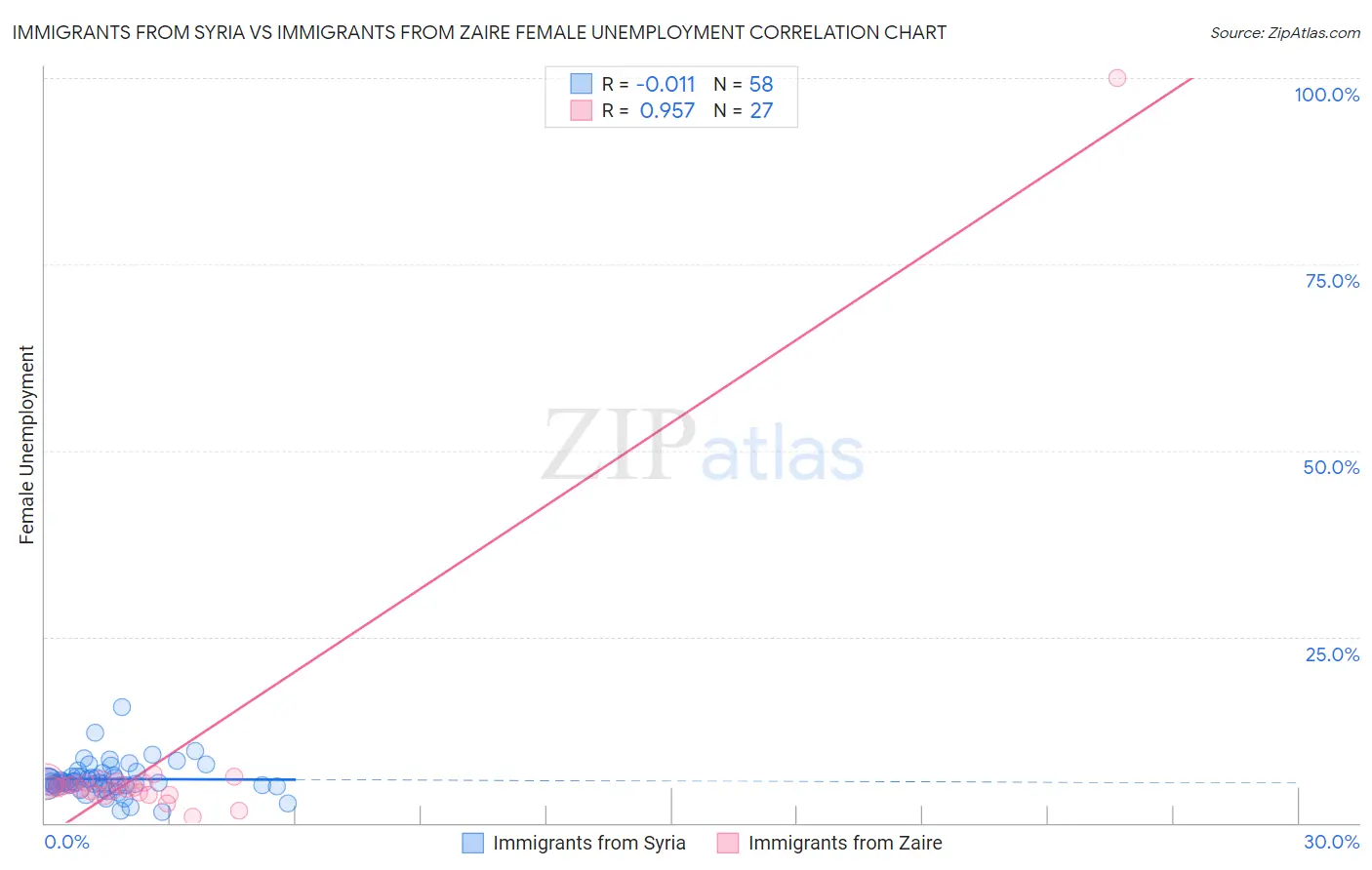 Immigrants from Syria vs Immigrants from Zaire Female Unemployment