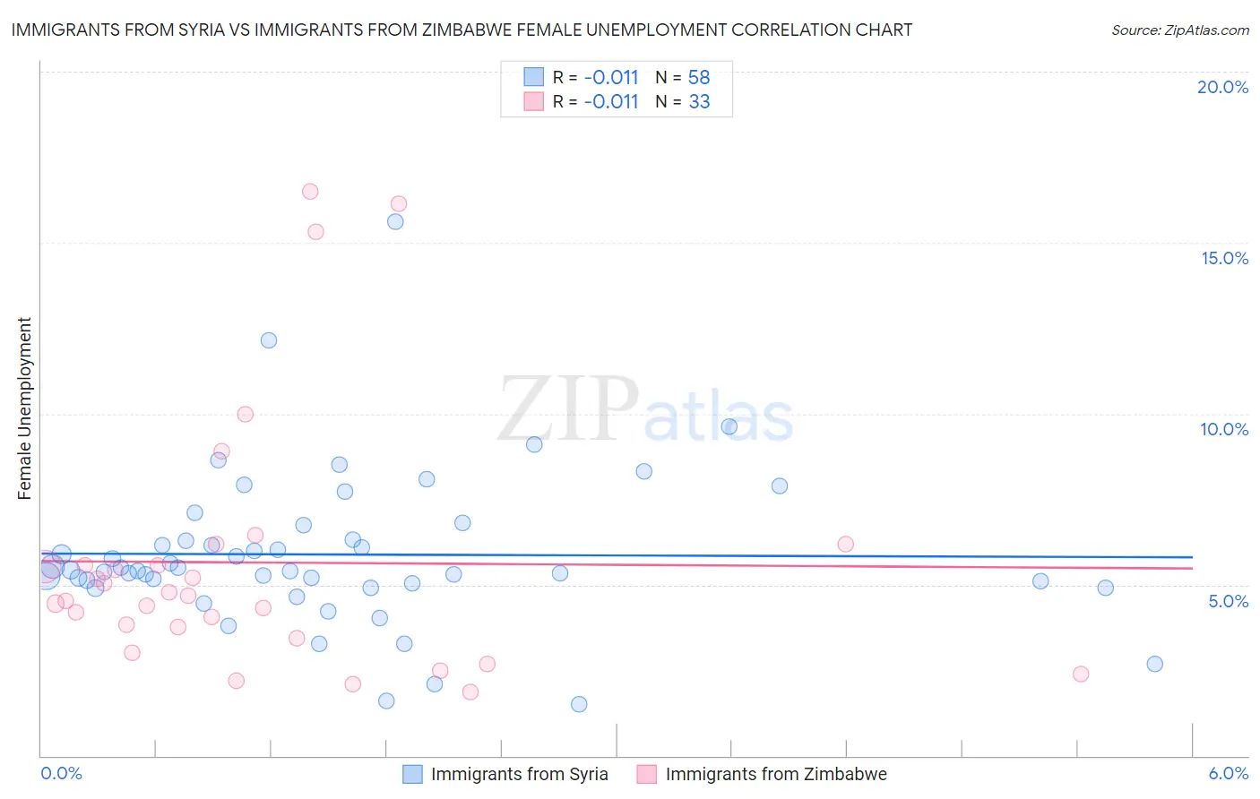 Immigrants from Syria vs Immigrants from Zimbabwe Female Unemployment