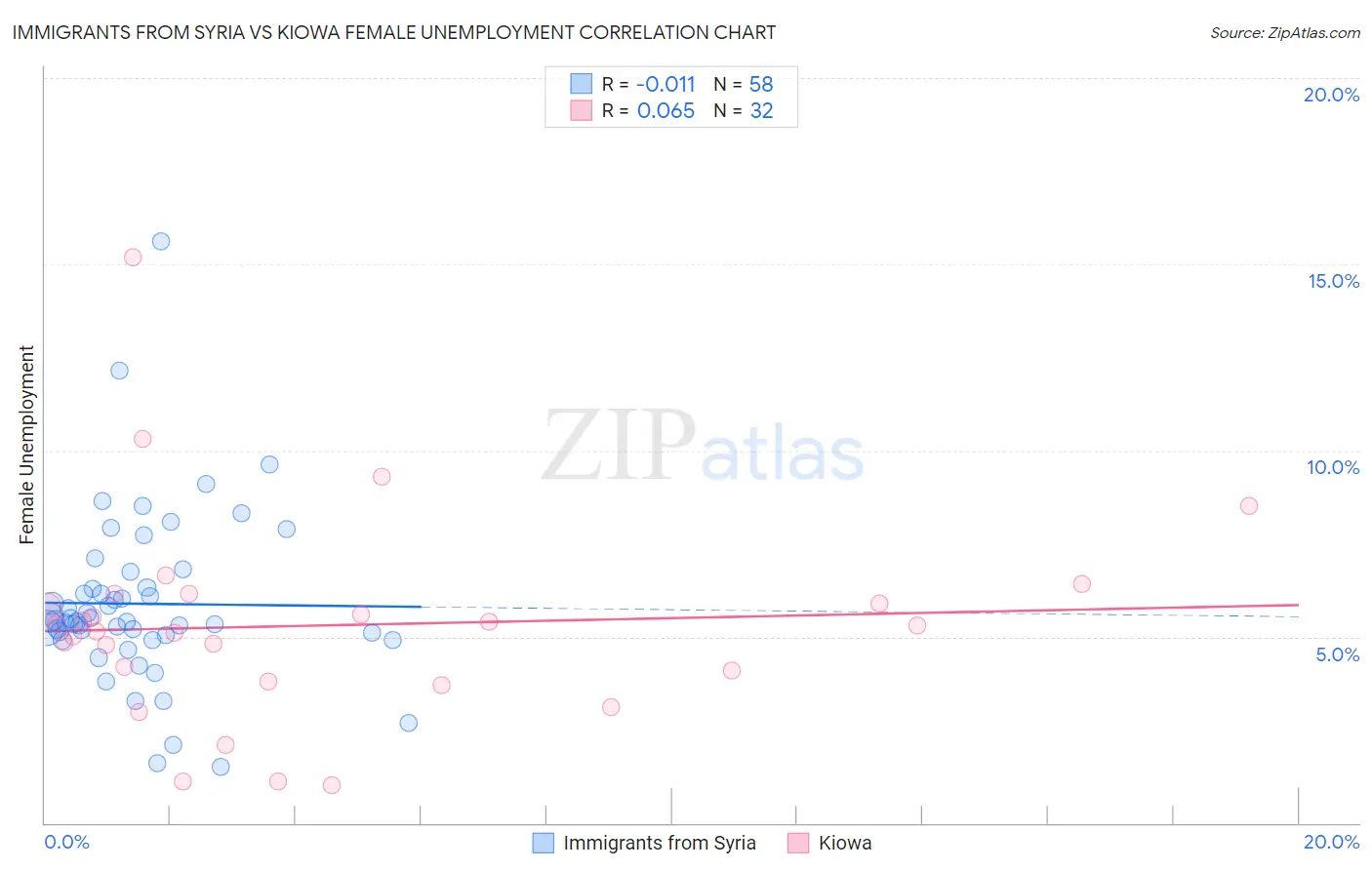 Immigrants from Syria vs Kiowa Female Unemployment