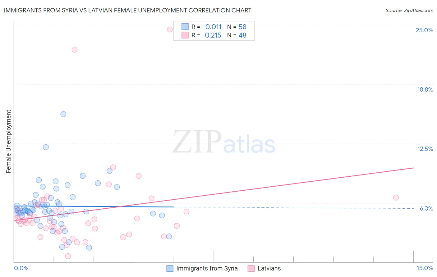 Immigrants from Syria vs Latvian Female Unemployment