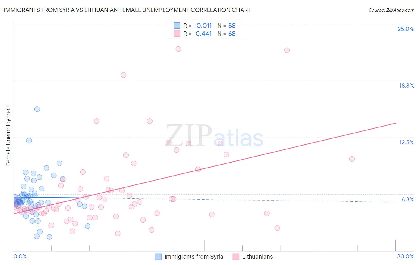 Immigrants from Syria vs Lithuanian Female Unemployment