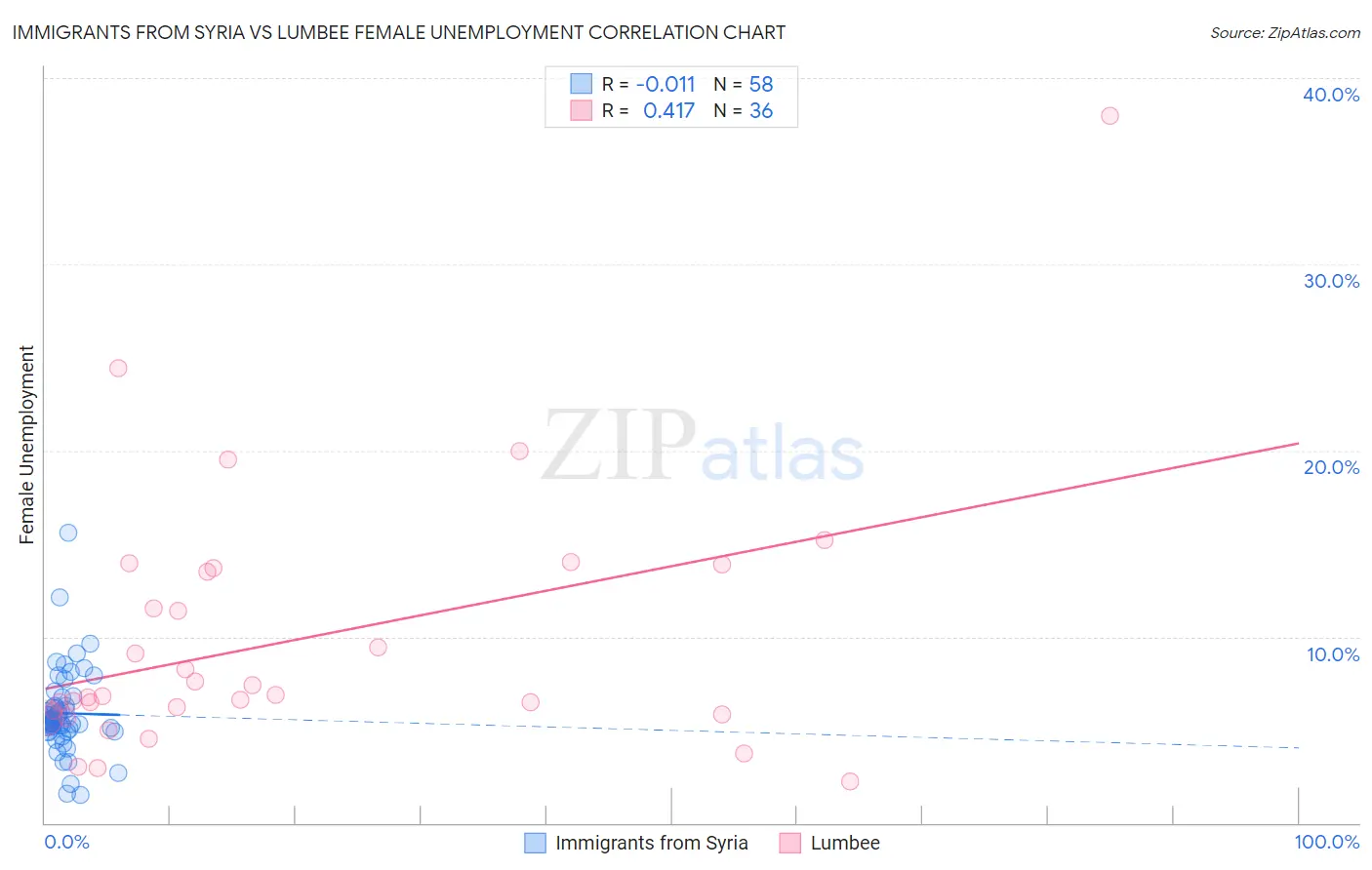 Immigrants from Syria vs Lumbee Female Unemployment
