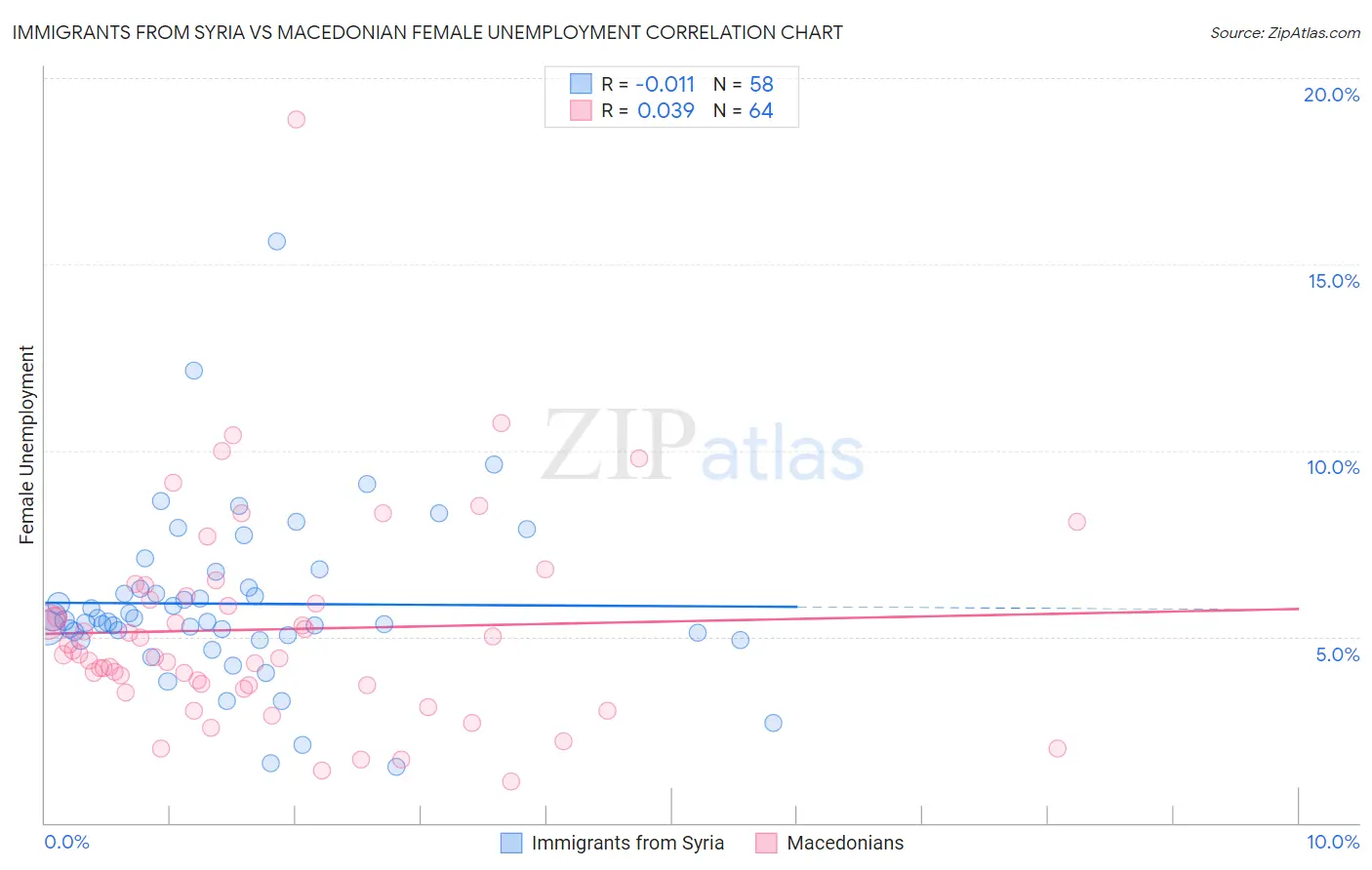 Immigrants from Syria vs Macedonian Female Unemployment