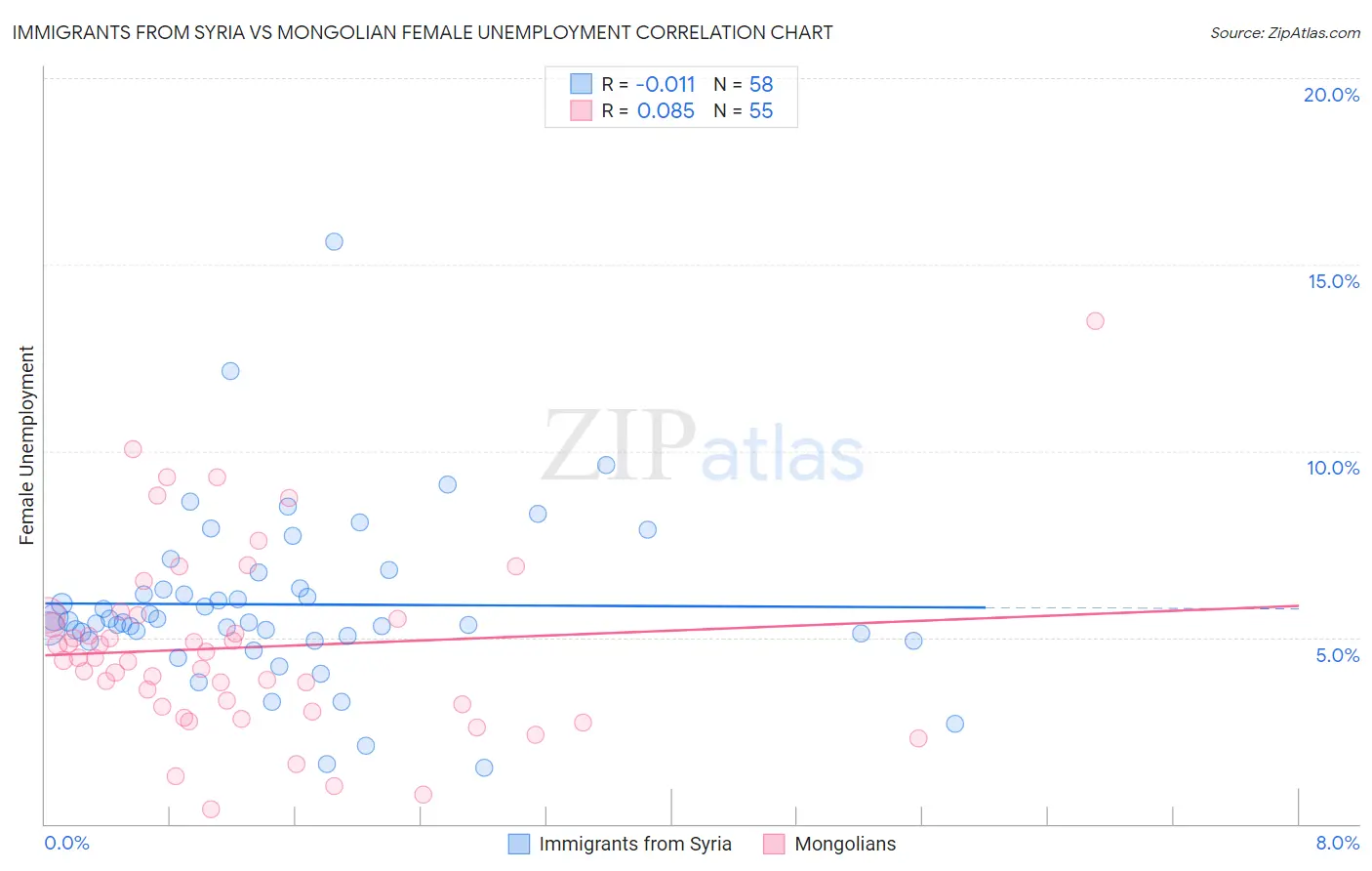 Immigrants from Syria vs Mongolian Female Unemployment