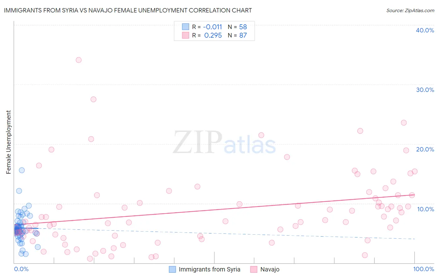 Immigrants from Syria vs Navajo Female Unemployment