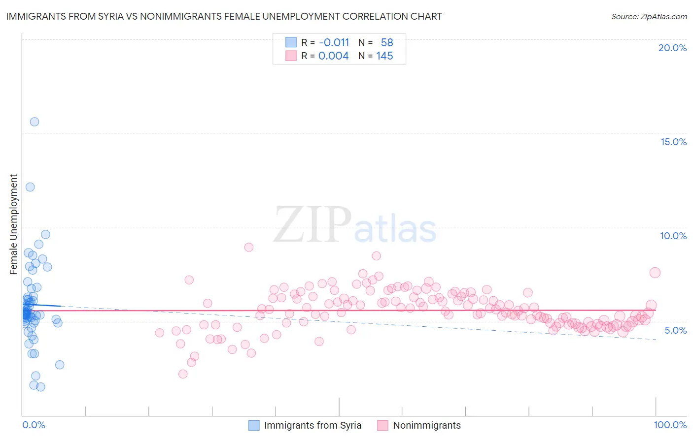 Immigrants from Syria vs Nonimmigrants Female Unemployment