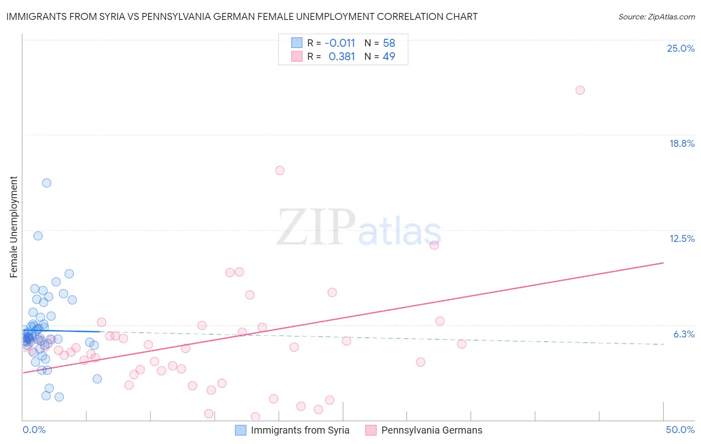 Immigrants from Syria vs Pennsylvania German Female Unemployment