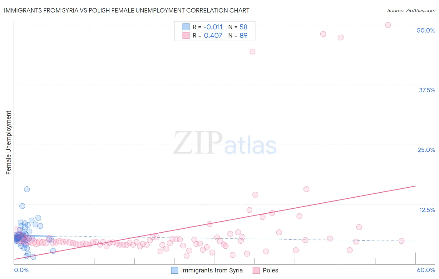 Immigrants from Syria vs Polish Female Unemployment