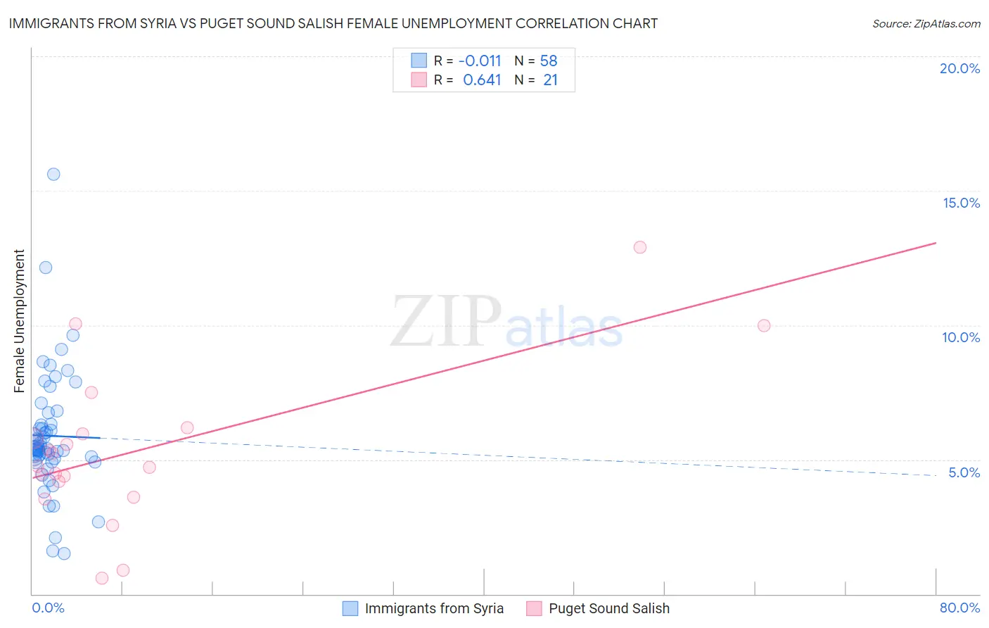 Immigrants from Syria vs Puget Sound Salish Female Unemployment