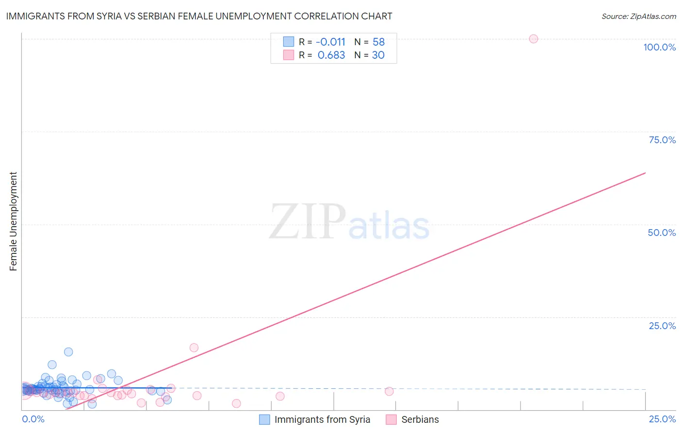 Immigrants from Syria vs Serbian Female Unemployment