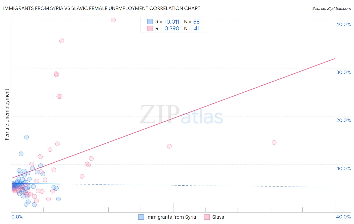 Immigrants from Syria vs Slavic Female Unemployment