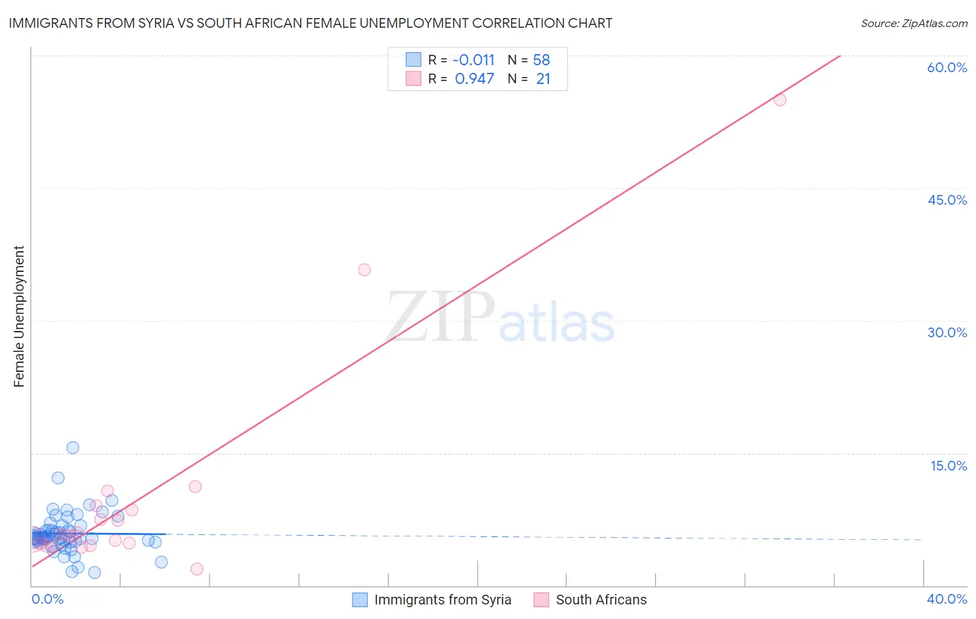 Immigrants from Syria vs South African Female Unemployment