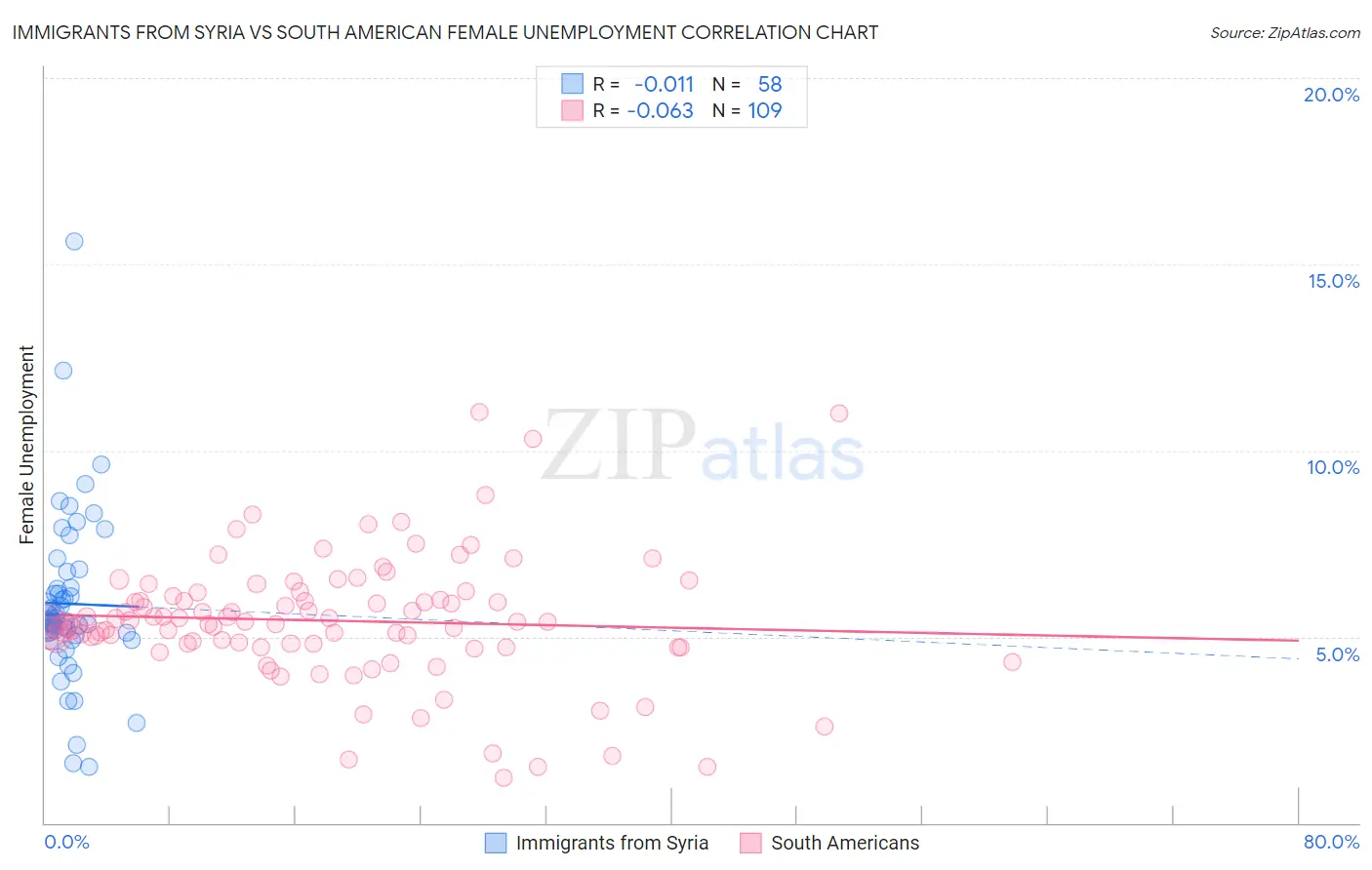Immigrants from Syria vs South American Female Unemployment