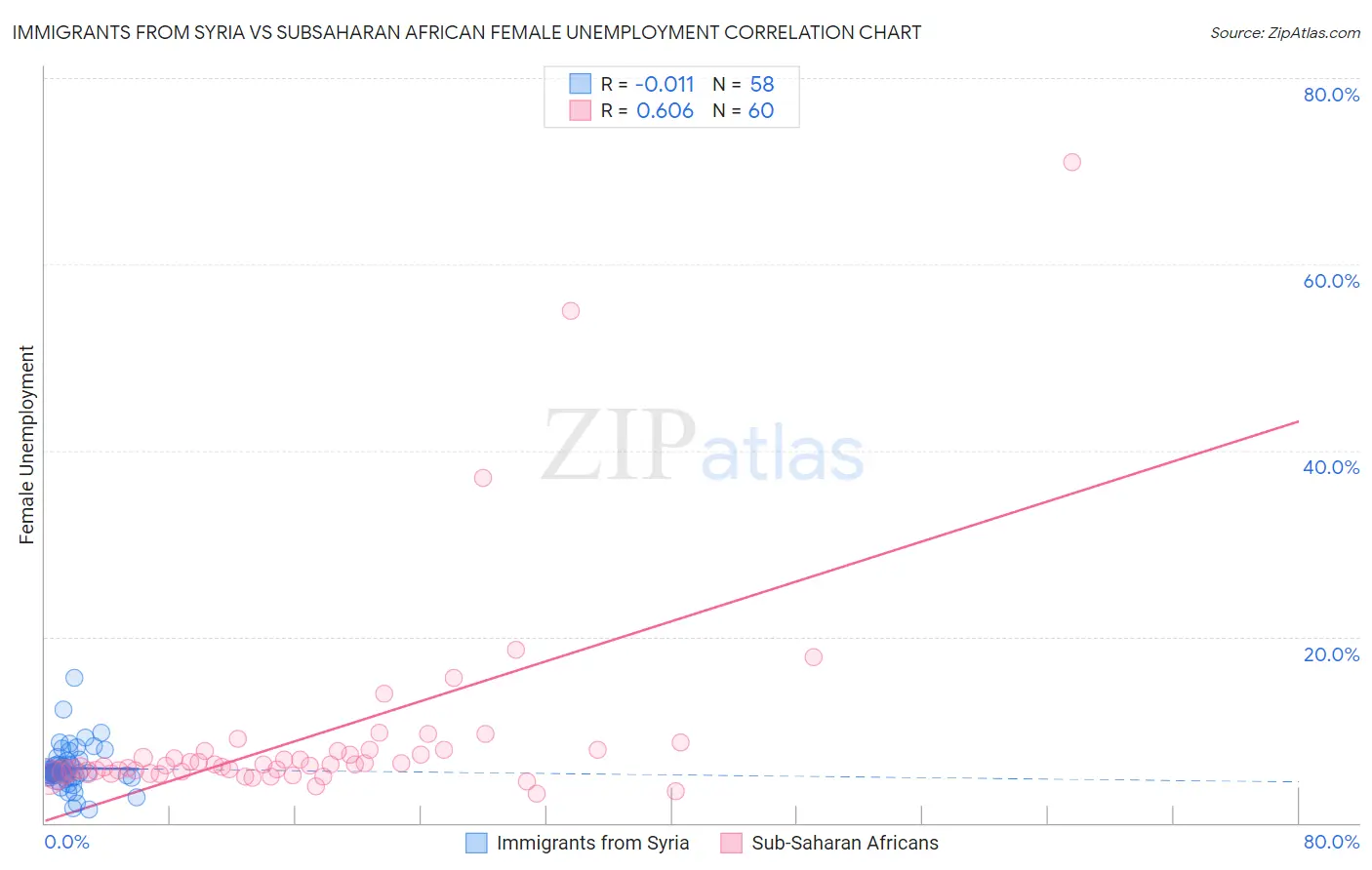 Immigrants from Syria vs Subsaharan African Female Unemployment