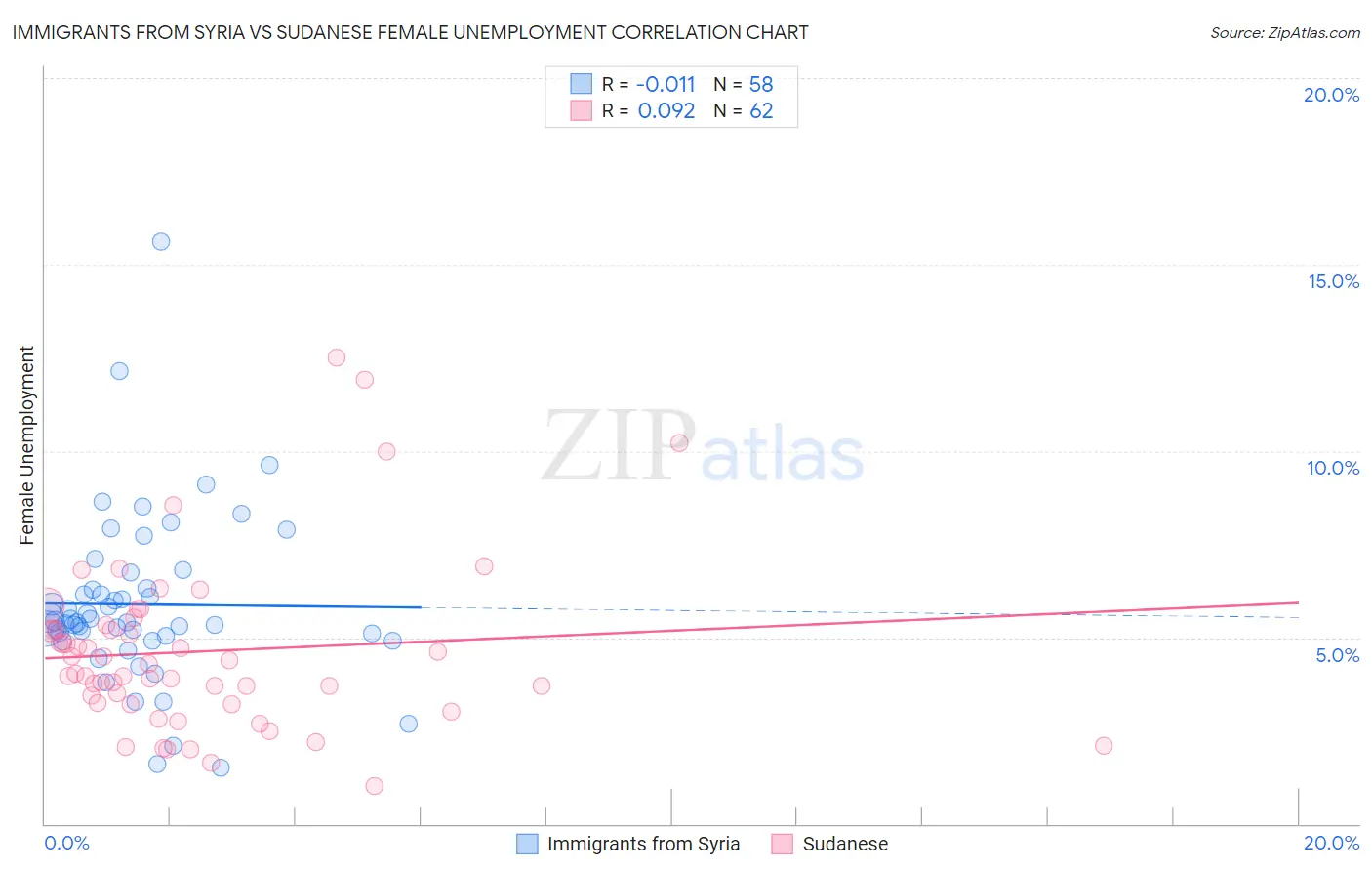 Immigrants from Syria vs Sudanese Female Unemployment