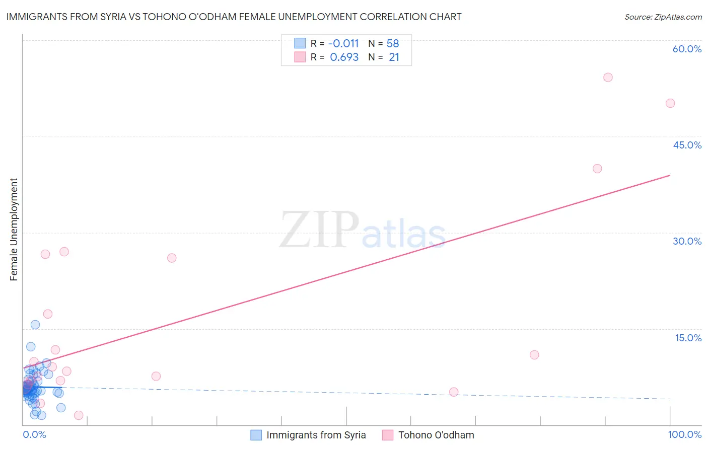 Immigrants from Syria vs Tohono O'odham Female Unemployment