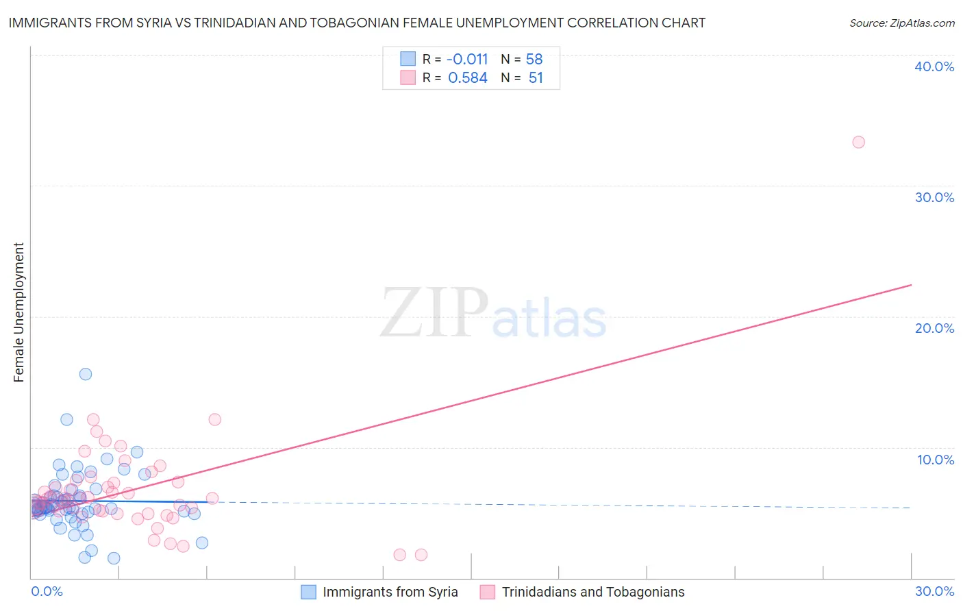 Immigrants from Syria vs Trinidadian and Tobagonian Female Unemployment