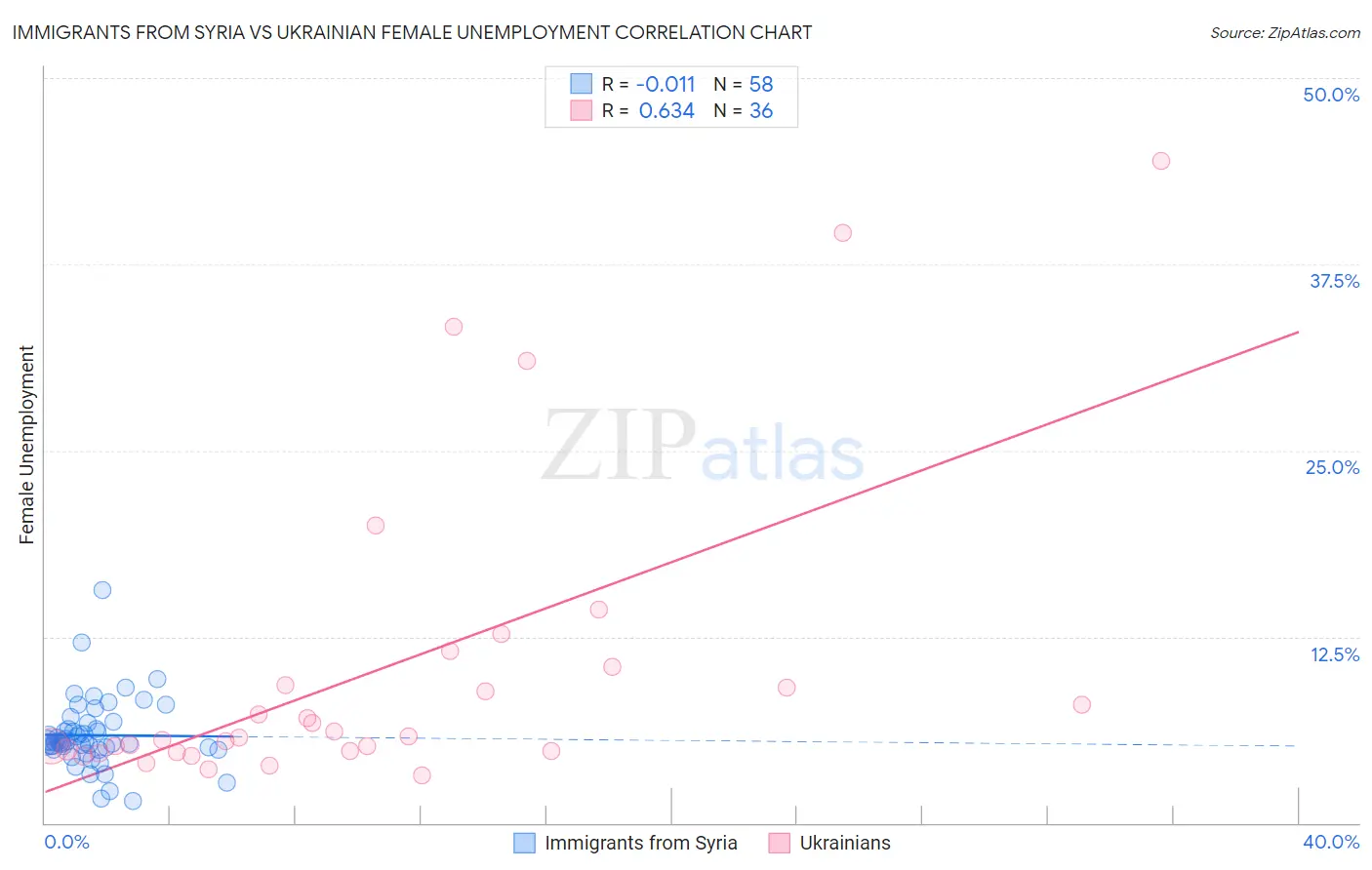 Immigrants from Syria vs Ukrainian Female Unemployment