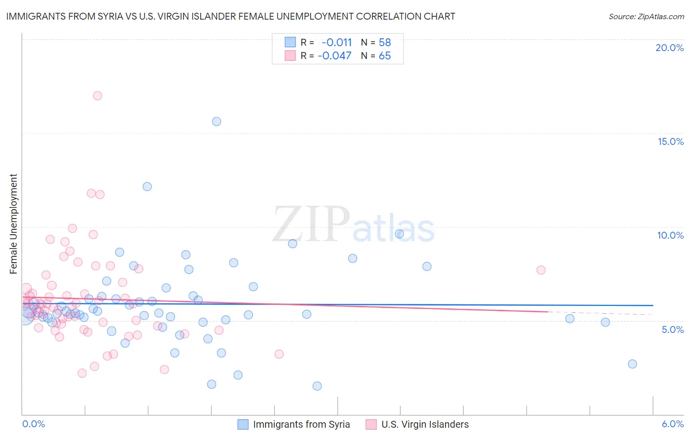 Immigrants from Syria vs U.S. Virgin Islander Female Unemployment