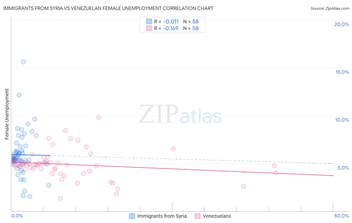 Immigrants from Syria vs Venezuelan Female Unemployment