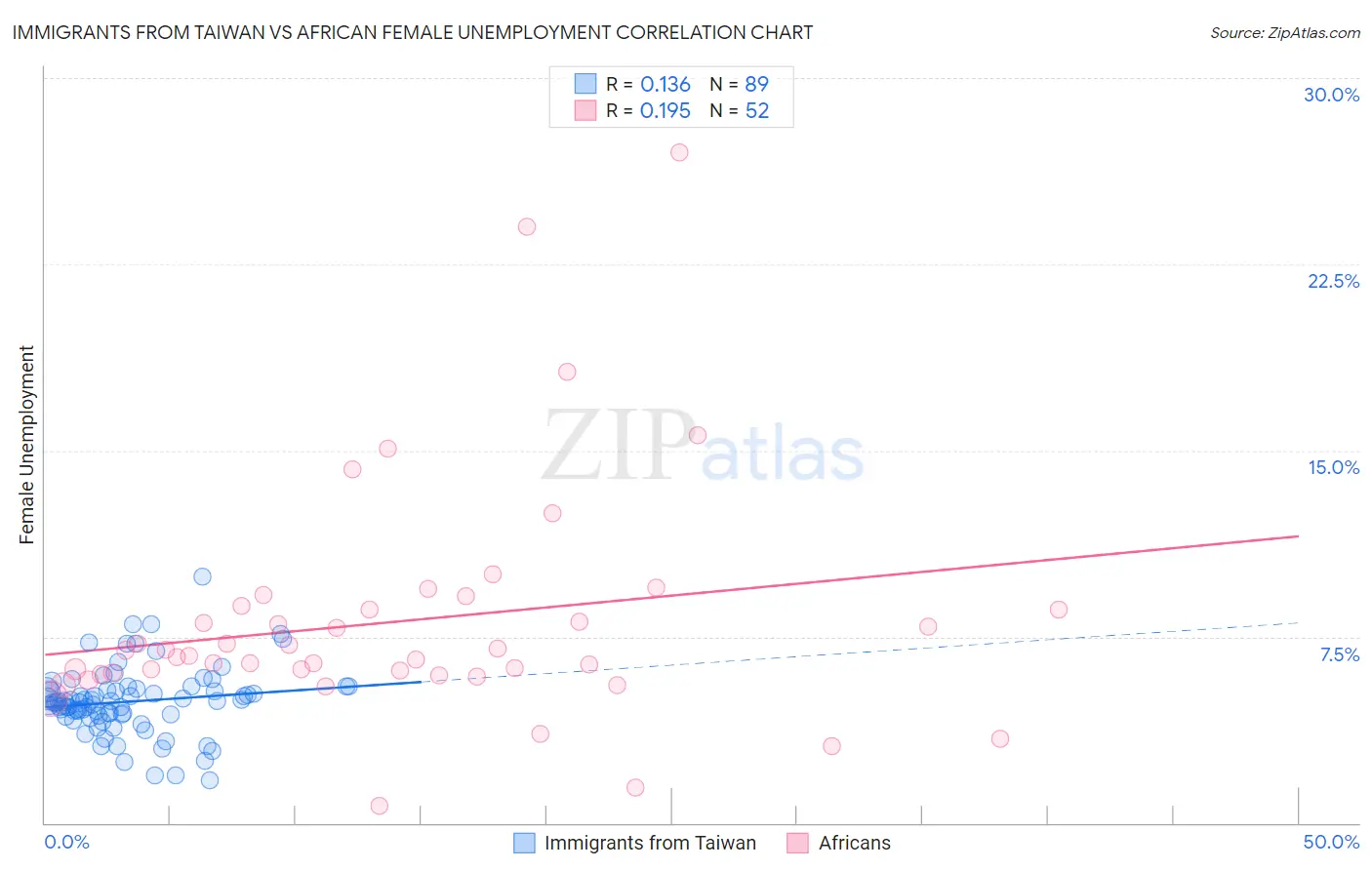 Immigrants from Taiwan vs African Female Unemployment