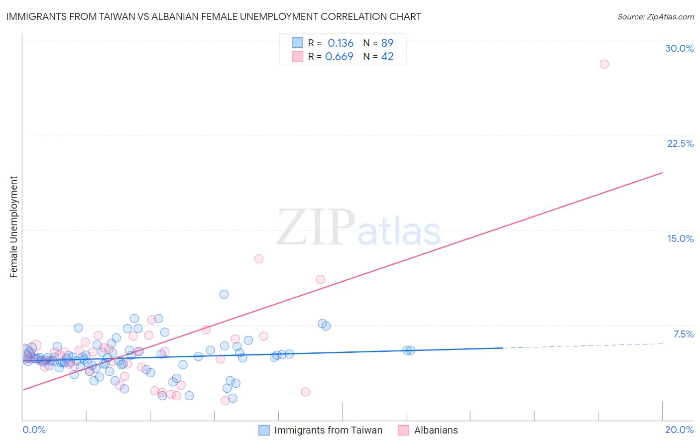 Immigrants from Taiwan vs Albanian Female Unemployment