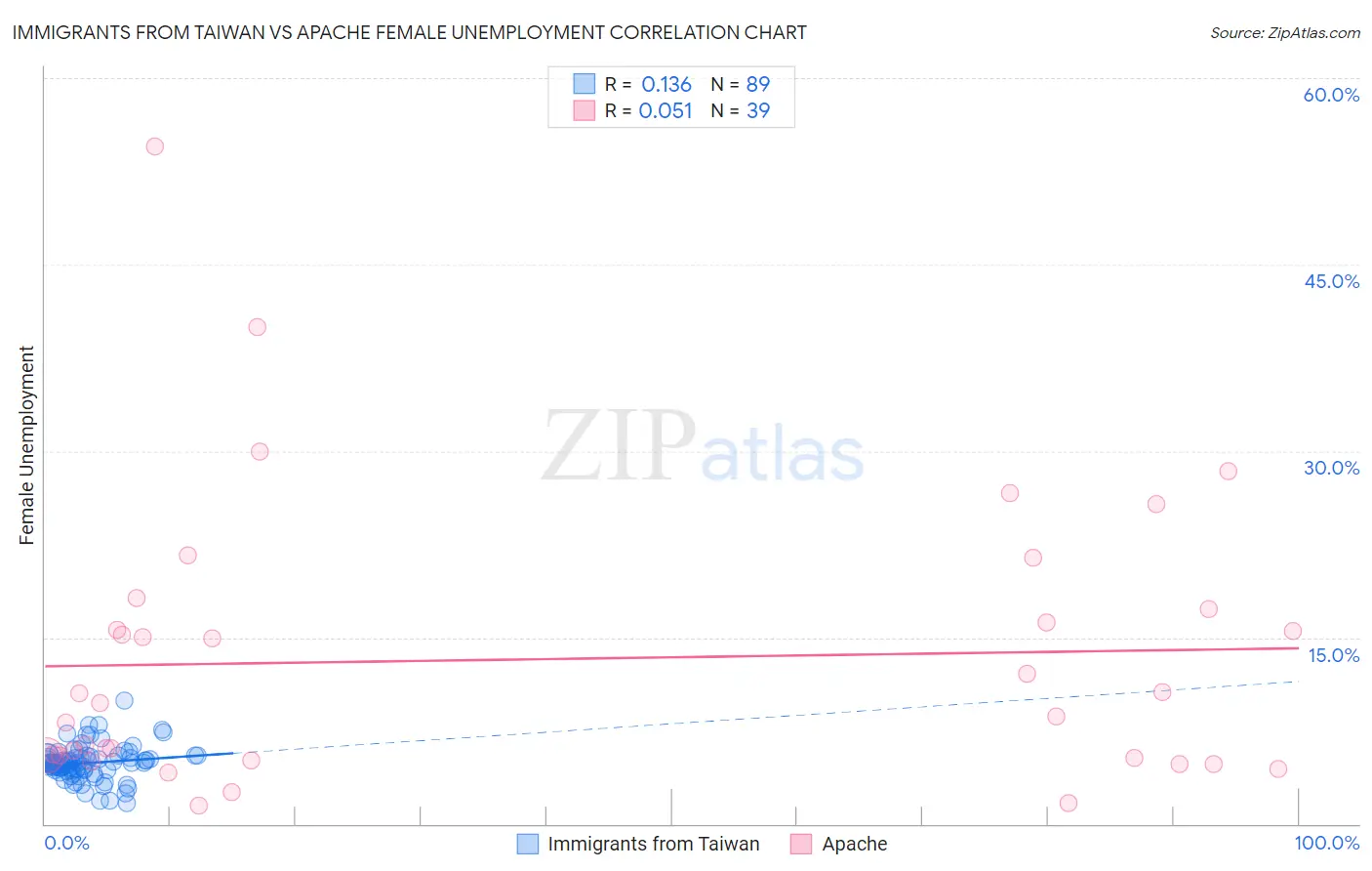 Immigrants from Taiwan vs Apache Female Unemployment