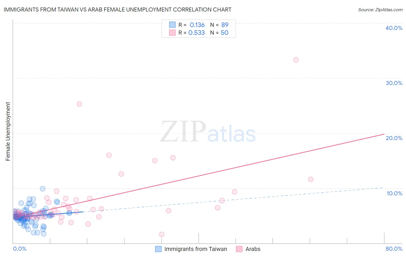 Immigrants from Taiwan vs Arab Female Unemployment