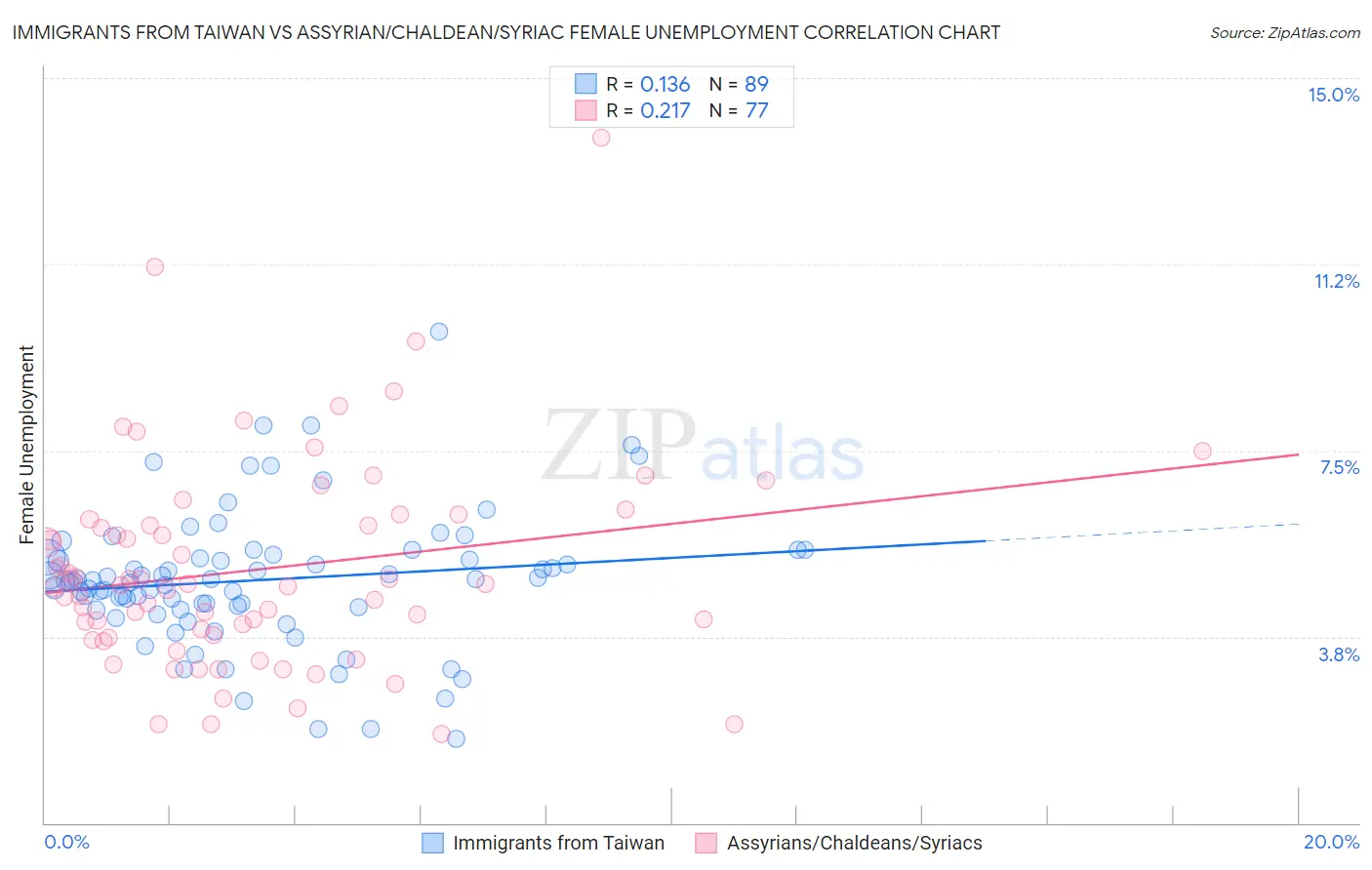 Immigrants from Taiwan vs Assyrian/Chaldean/Syriac Female Unemployment