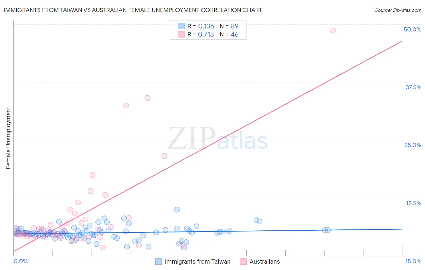 Immigrants from Taiwan vs Australian Female Unemployment