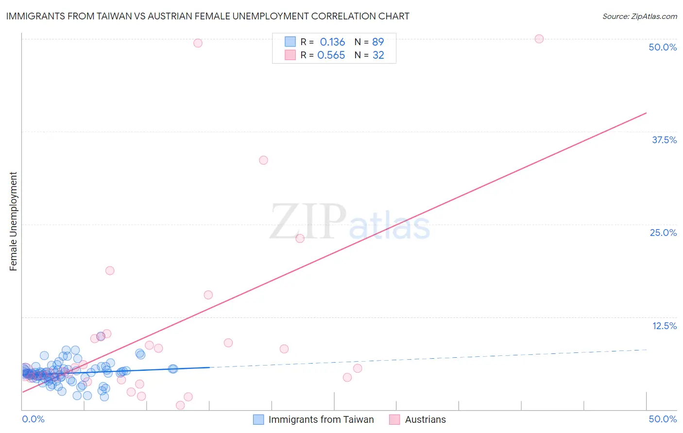 Immigrants from Taiwan vs Austrian Female Unemployment