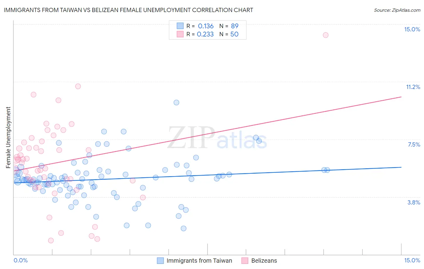 Immigrants from Taiwan vs Belizean Female Unemployment