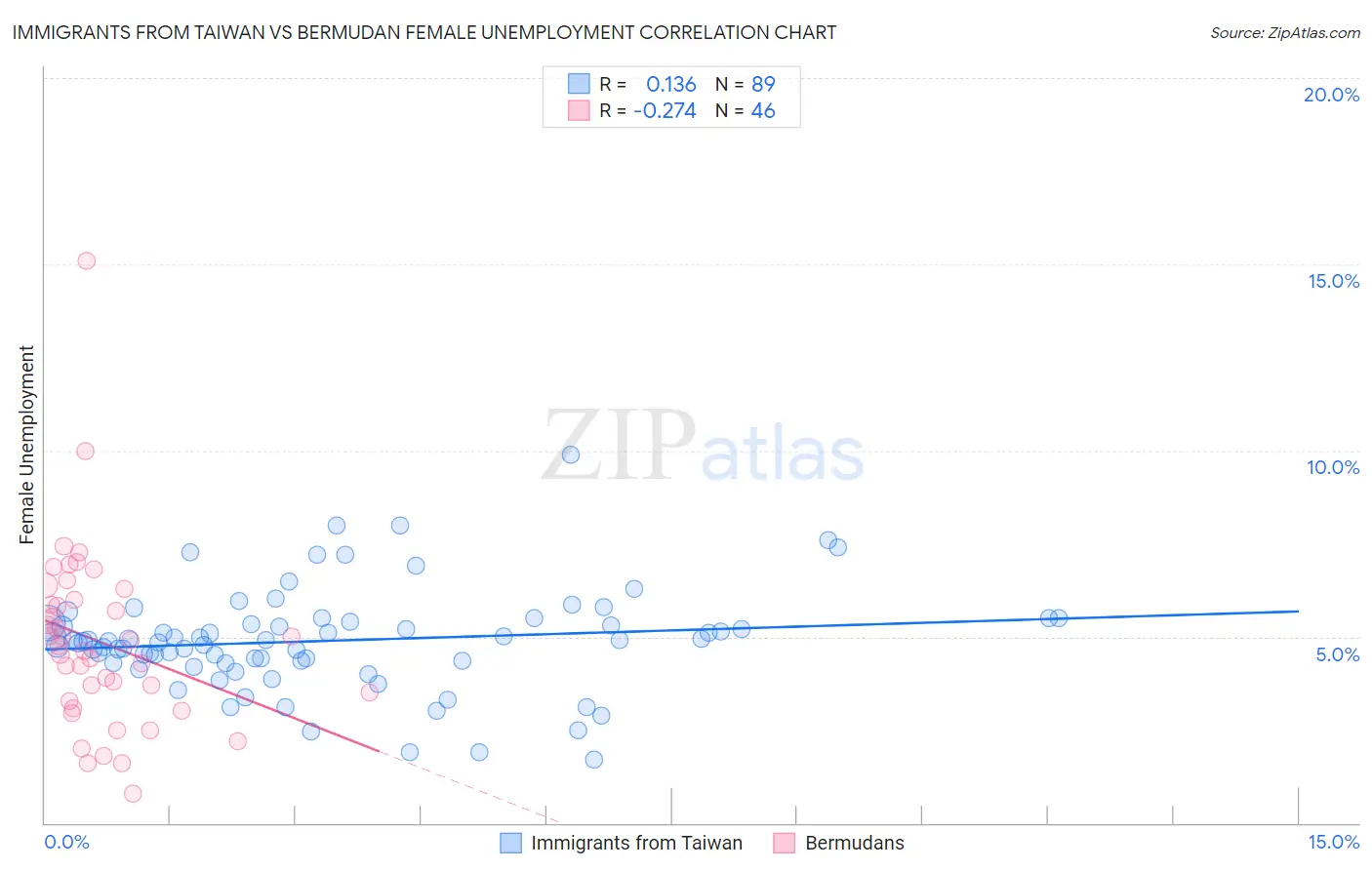 Immigrants from Taiwan vs Bermudan Female Unemployment