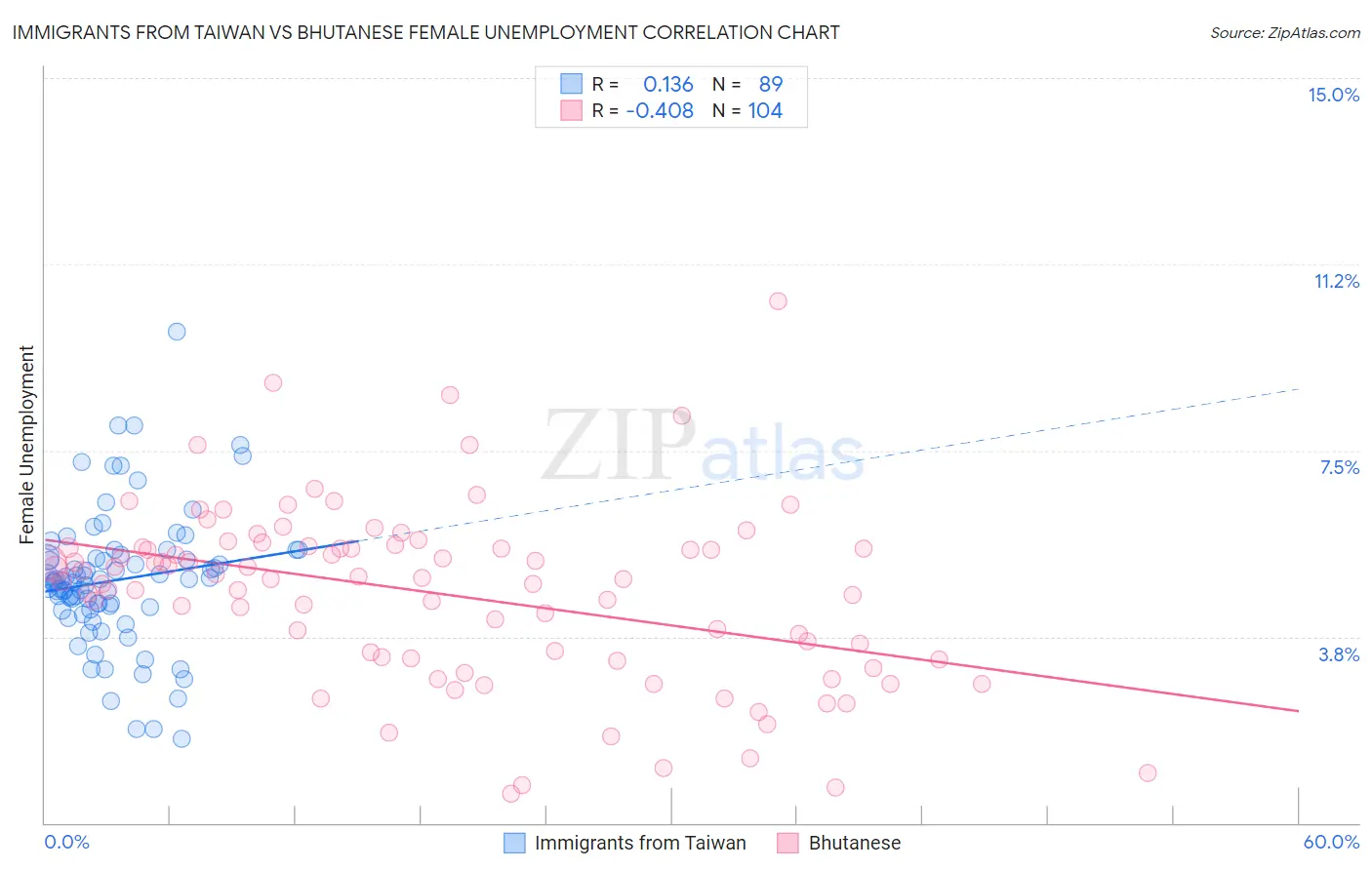 Immigrants from Taiwan vs Bhutanese Female Unemployment